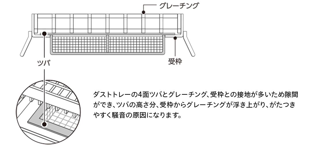 ダストトレーの4面ツバとグレーチング、受枠との接地が多いため隙間ができ、ツバの高さ分、受枠からグレーチングが浮き上がり、がたつきやすく騒音の原因になります。