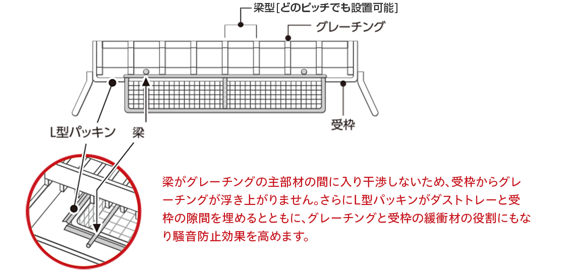 梁がグレーチングの主部材の間に入り干渉しないため、受枠からグレーチングが浮き上がりません。さらにL型パッキンがダストトレーと受枠の隙間を埋めるとともに、グレーチングと受枠の緩衝材の役割にもなり騒音防止効果を高めます。